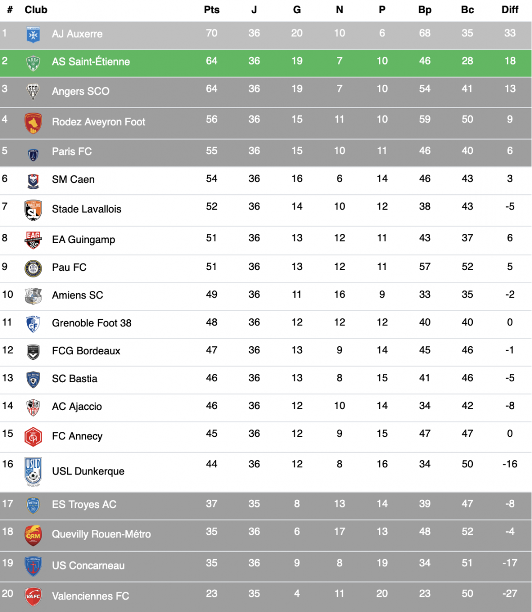 ASSE Holds Top Spot in Ligue 2 Ranking After Weekend Matches