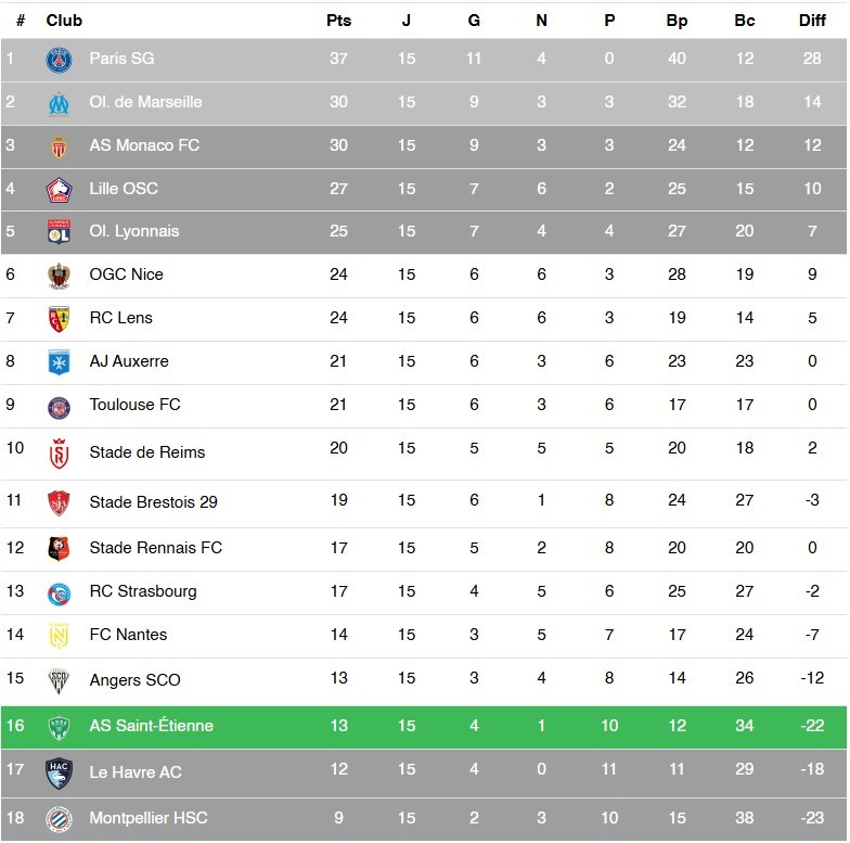 Ligue 1 - Les résultats complets et le classement après la J15